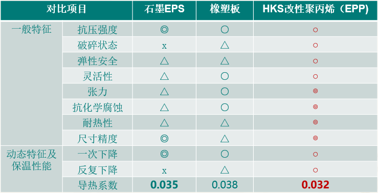 常規(guī)保溫材料與新型聚丙烯EPP保溫材料環(huán)保安全性能對比