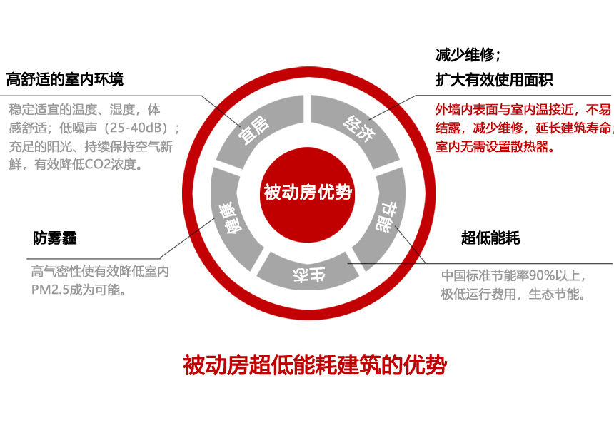 被動房設(shè)計與實施一體化服務(wù)商